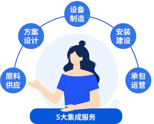 五大集成服務(wù)，讓您快速投產(chǎn)快速收益